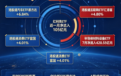 7月29日ETF市场：温和反弹中的结构性机会